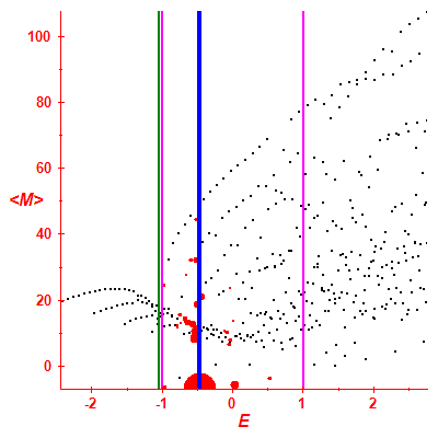 Peres lattice <M>